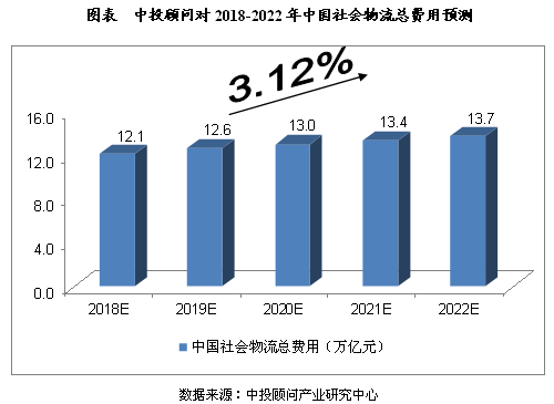 2018-2022年中国社会物流行业预测分析