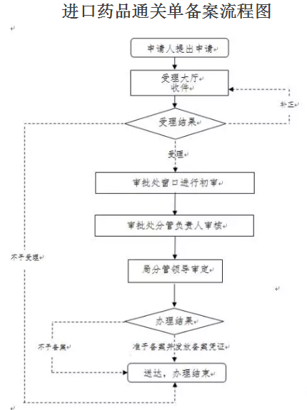 进口药品通关单备案办理指南及应注意的常见问题