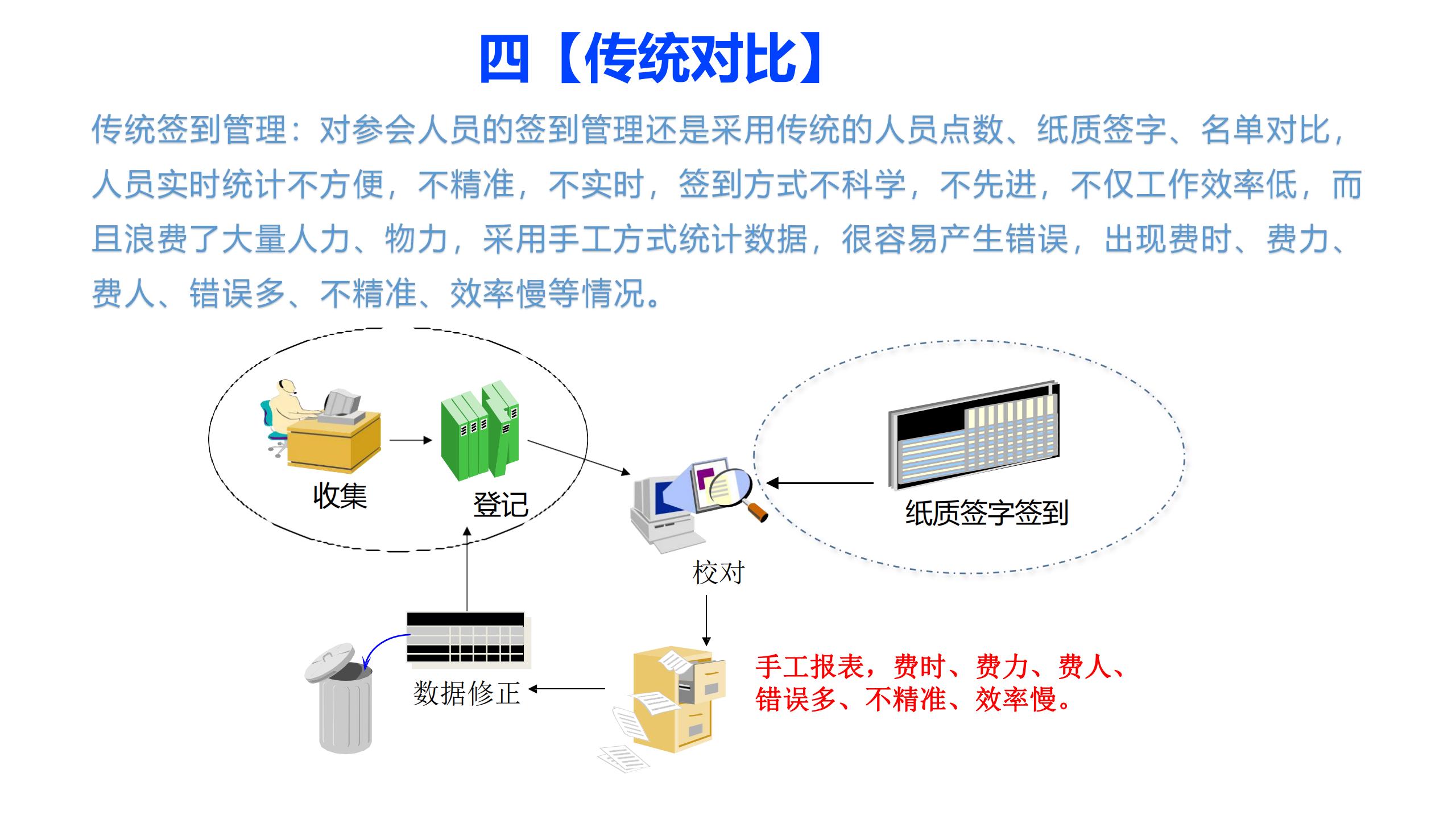 免接触智能会议签到系统