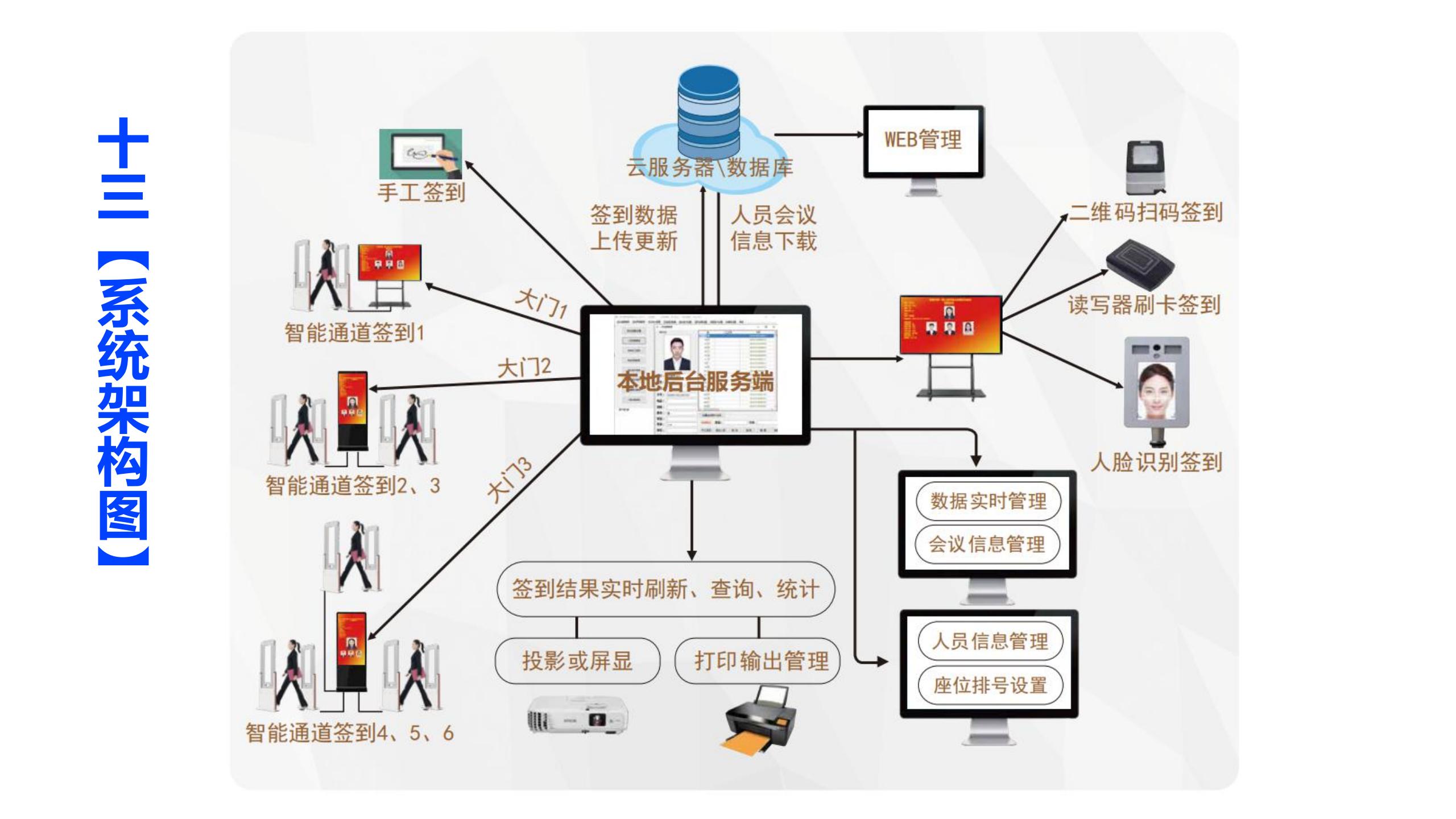 免接触智能会议签到系统