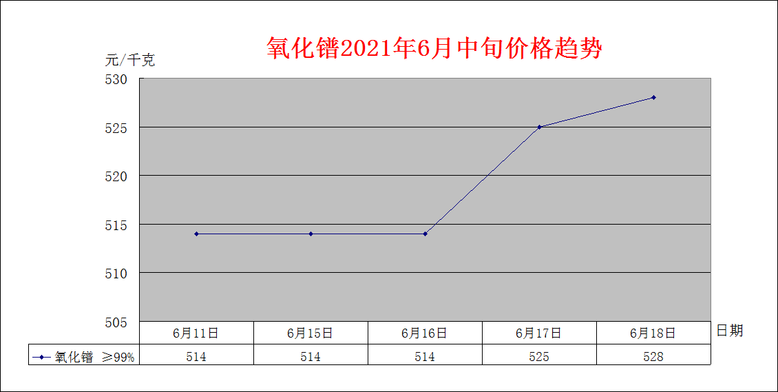 2021年6月中旬主要稀土产品价格趋势