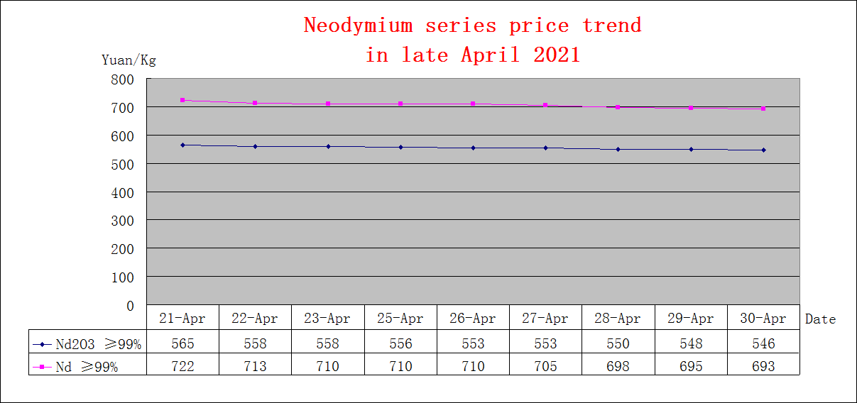 Price trends of major rare earth products in late April 2021