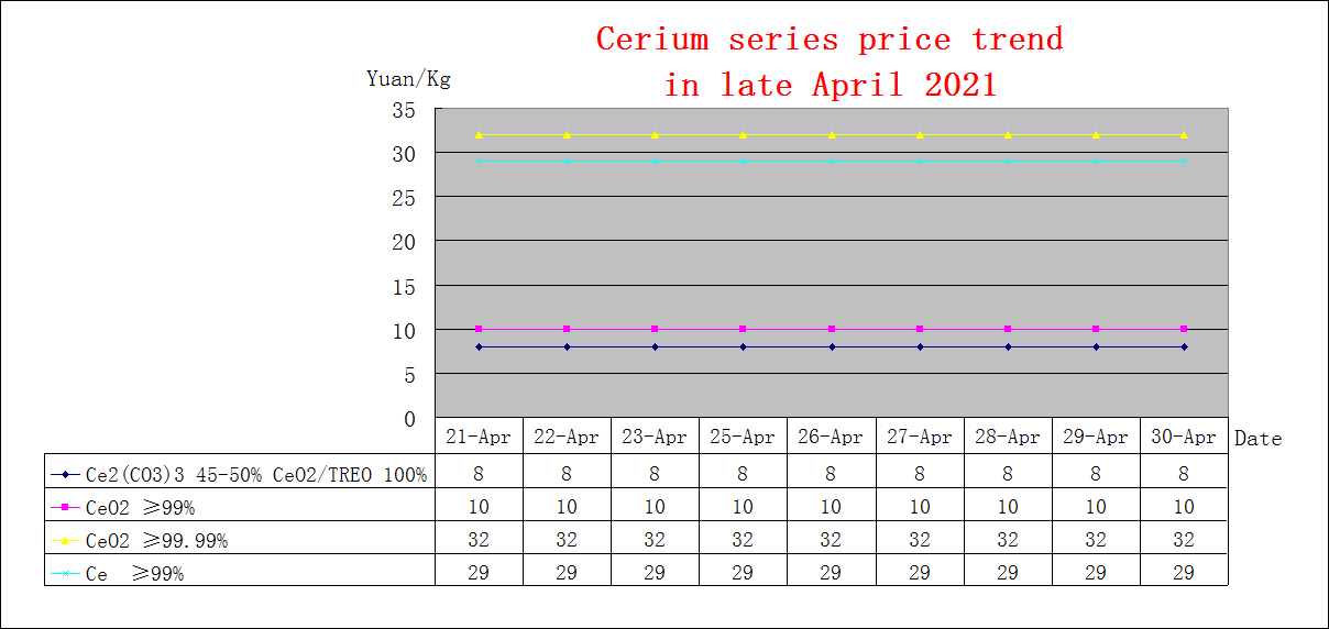 Price trends of major rare earth products in late April 2021