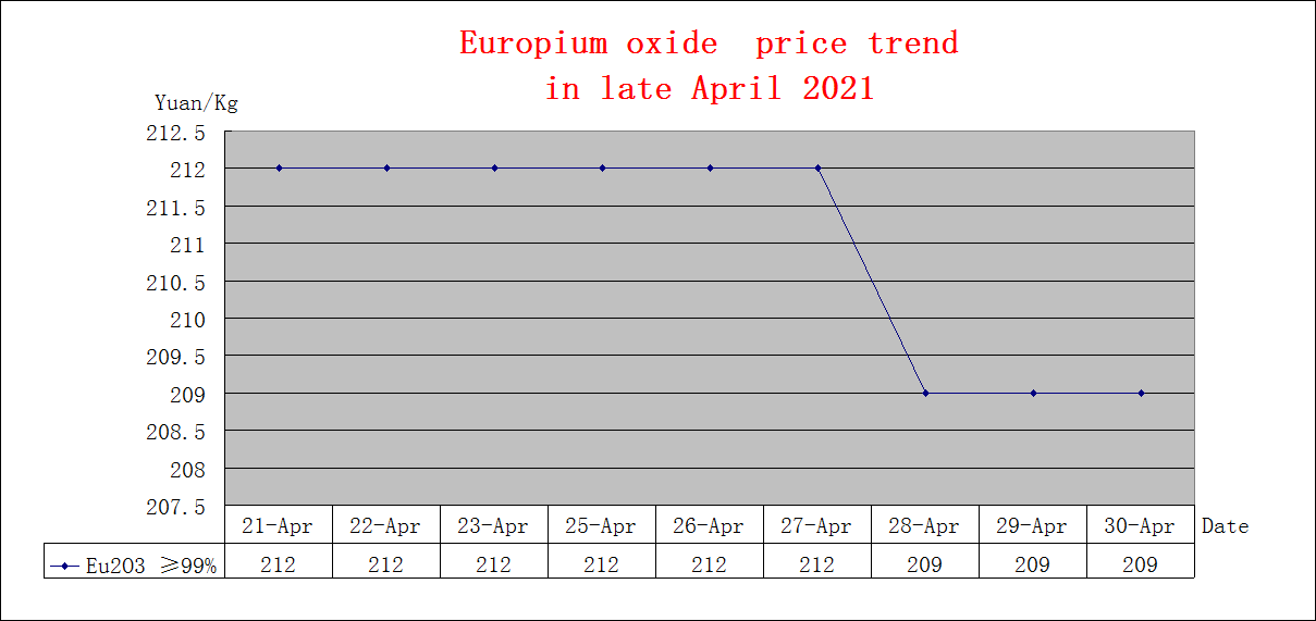 Price trends of major rare earth products in late April 2021