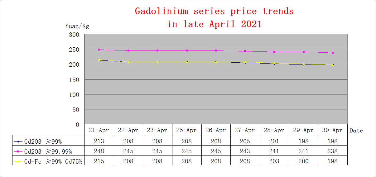 Price trends of major rare earth products in late April 2021