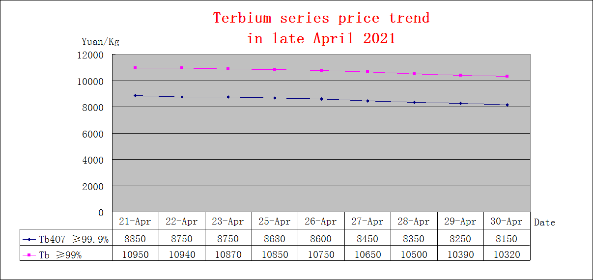 Price trends of major rare earth products in late April 2021