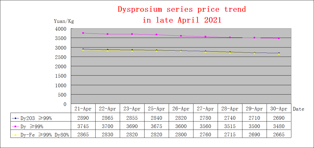 Price trends of major rare earth products in late April 2021