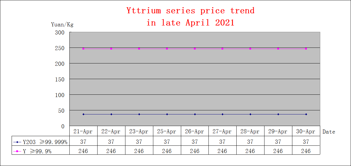 Price trends of major rare earth products in late April 2021