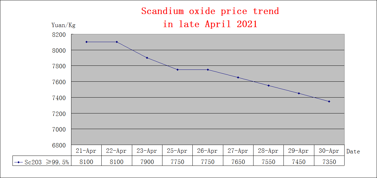 Price trends of major rare earth products in late April 2021