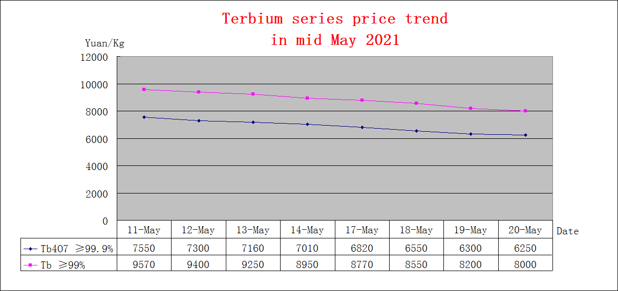 Price trends of major rare earth products in mid May 2021