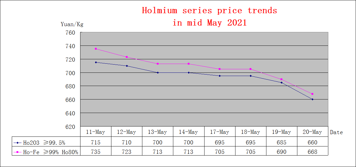 Price trends of major rare earth products in mid May 2021