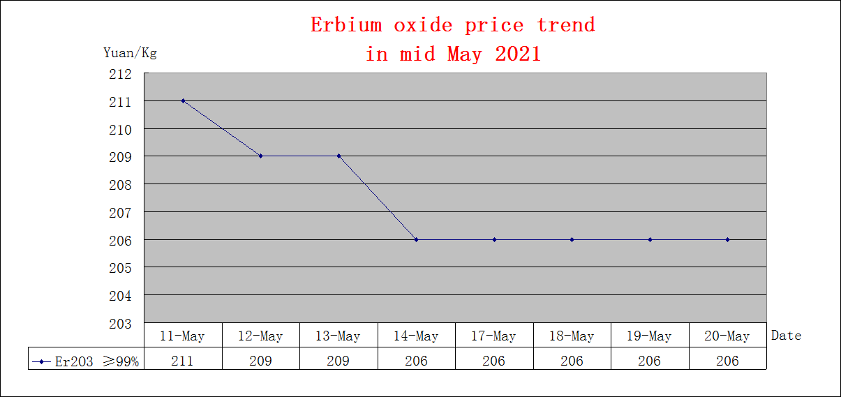 Price trends of major rare earth products in mid May 2021