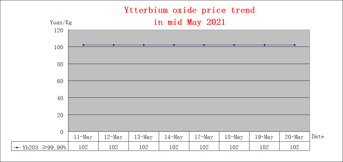 Price trends of major rare earth products in mid May 2021