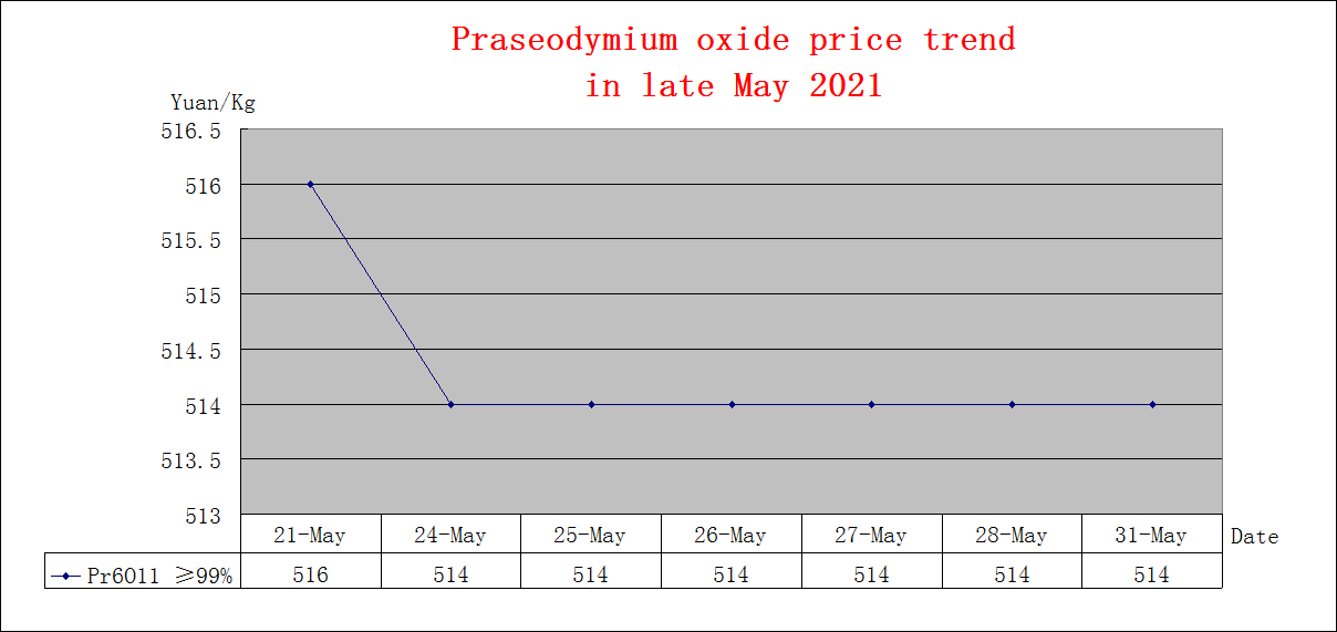 Price trends of major rare earth products in late May 2021