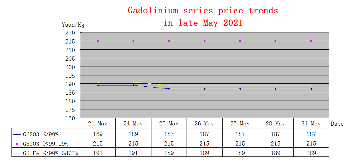 Price trends of major rare earth products in late May 2021