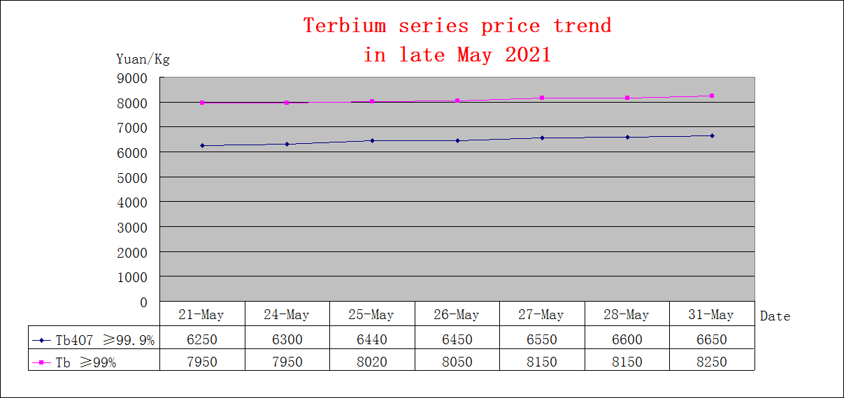 Price trends of major rare earth products in late May 2021