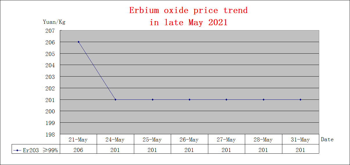 Price trends of major rare earth products in late May 2021