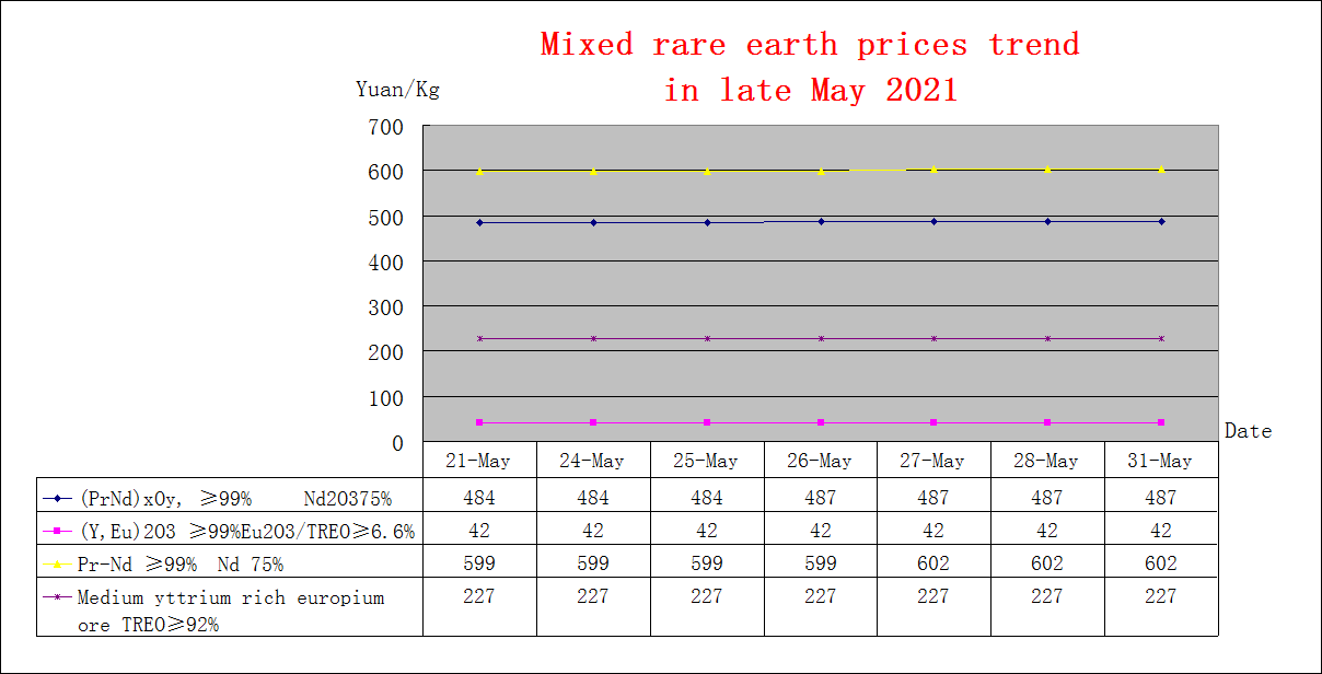Price trends of major rare earth products in late May 2021