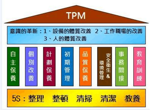 如何提高推进TPM管理工作的有效性--构建TPM管理体系