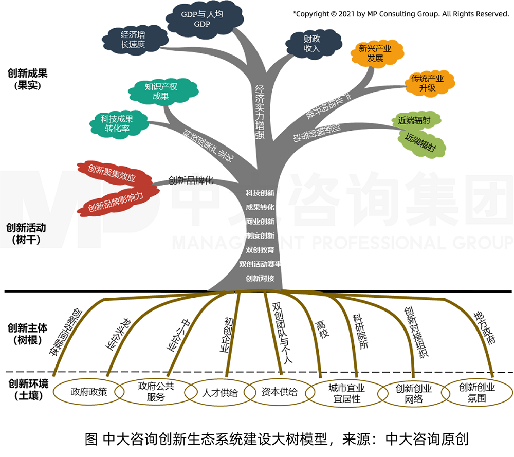 中大咨询创新生态系统建设大树模型（来源：中大咨询原创）
