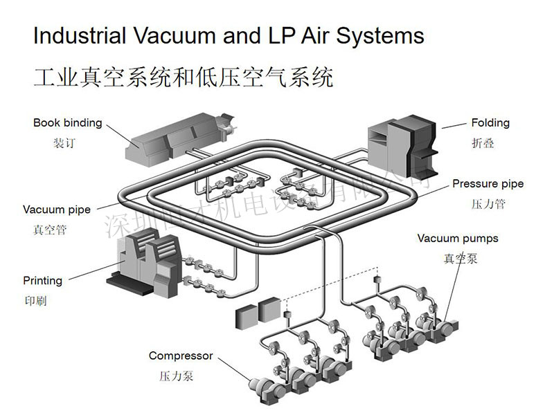 印刷行業(yè)中央真空低壓系統(tǒng)節(jié)能改造方案
