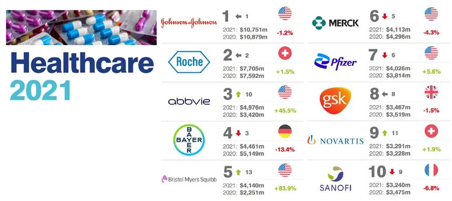2021全球制药品牌价值25强和医疗设备品牌价值25强