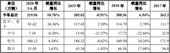 2021年中国卡车行业政策法规分析及未来市场走势研究预测