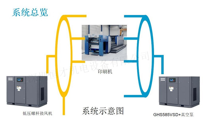 印刷設(shè)備中央真空系統(tǒng)/鼓風(fēng)機系統(tǒng)方案數(shù)據(jù)對比