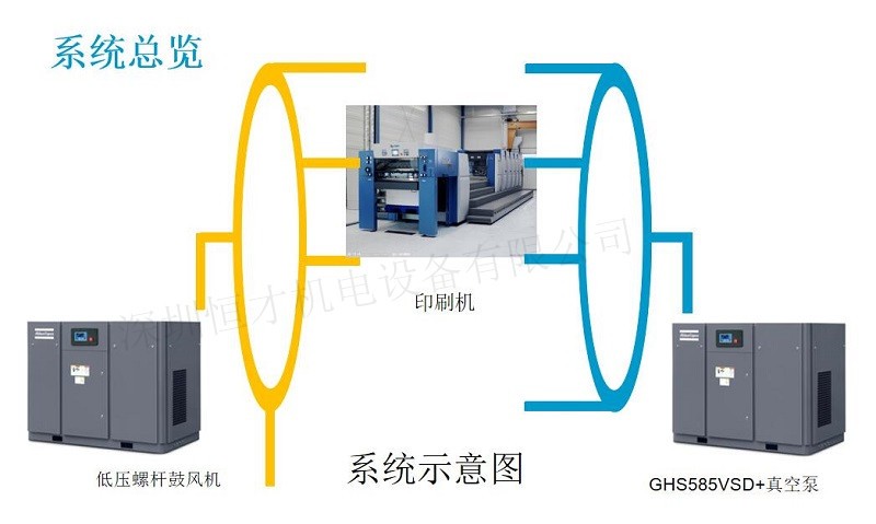 印刷設備真空系統/鼓風系統方案數據對比