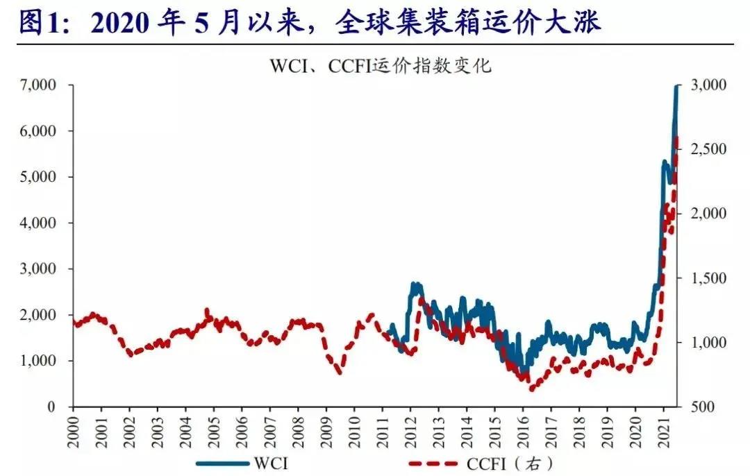 海运暴涨1000%！原材料集体大涨！全球通胀火上浇油！