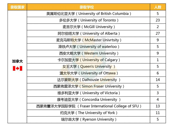 2021枫华offer荣耀榜，世界名校尽收囊中！