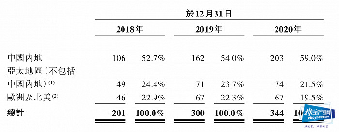 轻奢珠宝APM Monaco提交港股上市申请,中国内地市场功不可没 轻奢珠宝APM Monaco提交港股上市申请,中国内地市场功不可没