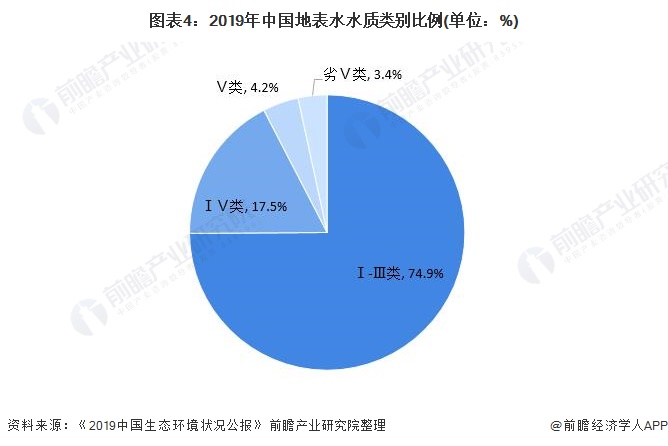 2021年中国水务行业对污水处理的需求持续增长