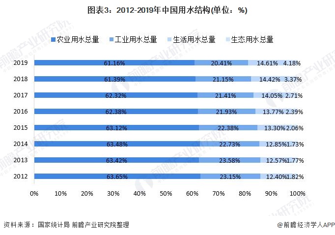 2021年中国水务行业对污水处理的需求持续增长