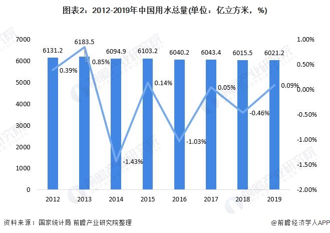 2021年中国水务行业对污水处理的需求持续增长