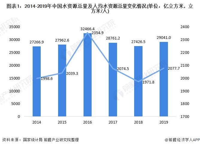 2021年中国水务行业对污水处理的需求持续增长