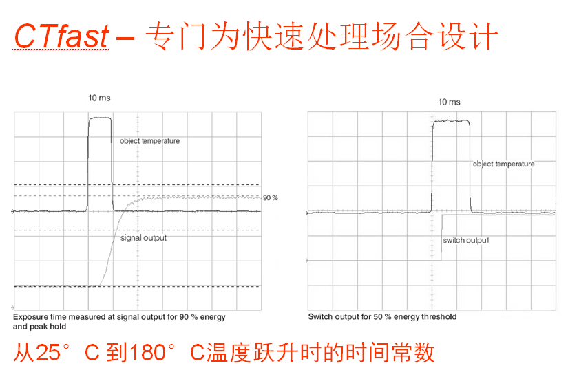 专门为快速处理场合设计的测温仪