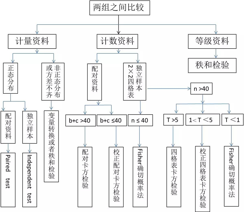 统计学软件SPSS中的“套路” 统计学软件SPSS中的“套路”