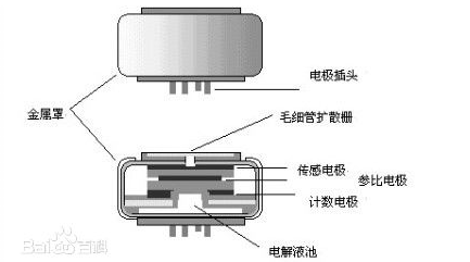 電化學(xué)硫化氫傳感器