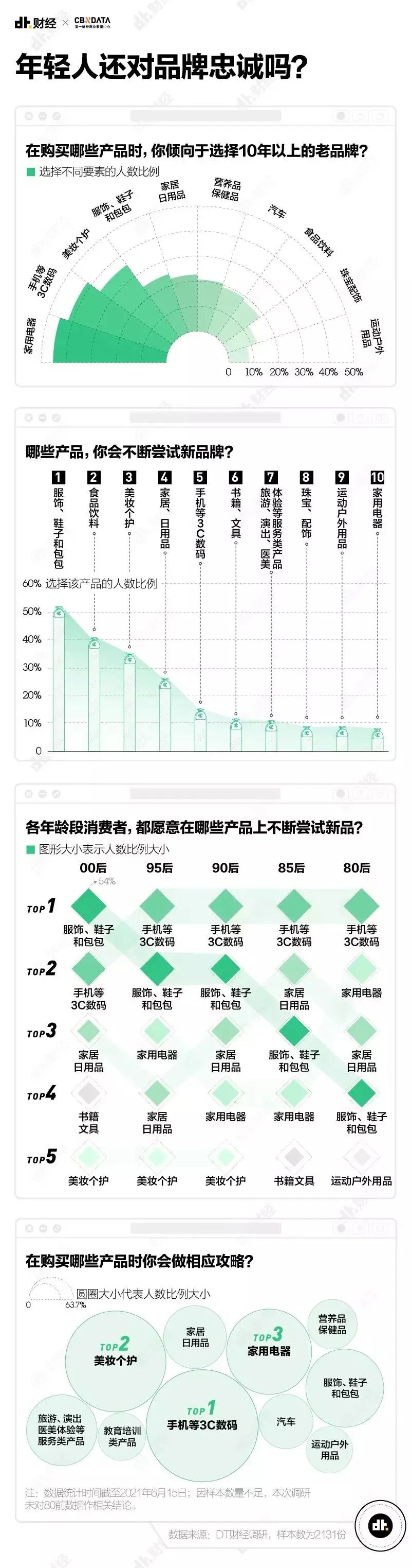 行业洞察 | 2021青年消费调查,嘉悦发布十城招聘，各品牌盛夏活动全国造势中...