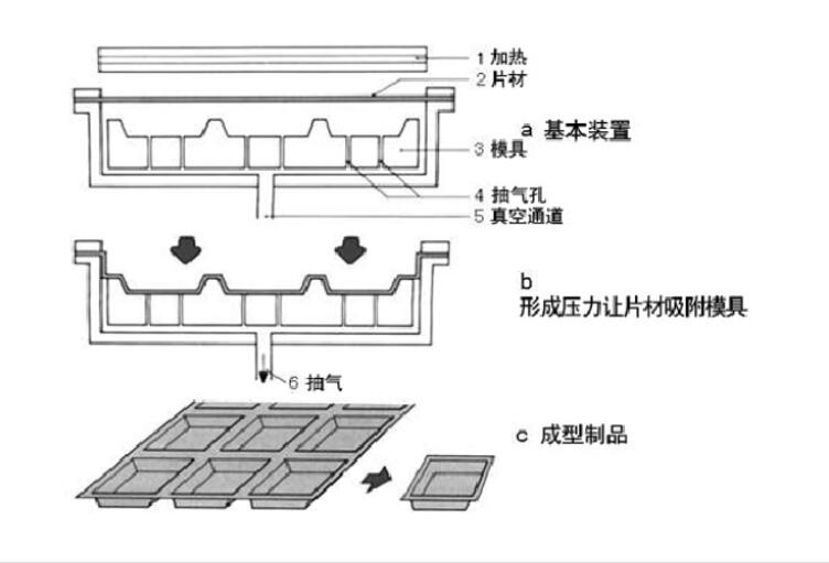 真空吸塑成型原理,汽車真空泵應(yīng)用