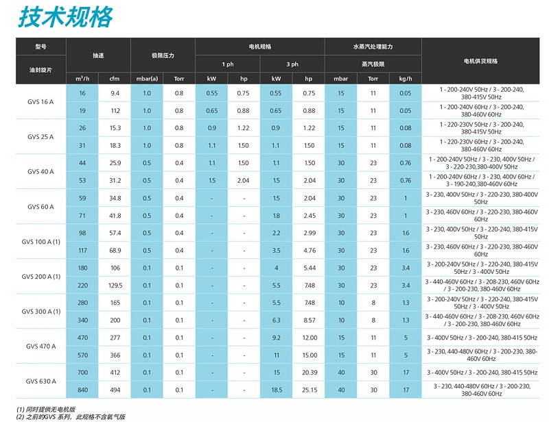 旋片真空泵參數(shù),旋片式真空泵技術(shù)規(guī)格