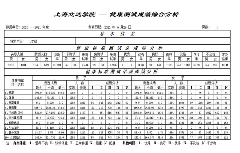 2020-2021学年上海立达学院学生体质测试数据分析