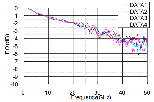 1550nm 100Gbps光调制模块