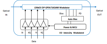 1550nm 100Gbps光调制模块