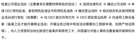 想开Noon的本地账号，要在迪拜注册贸易公司?
