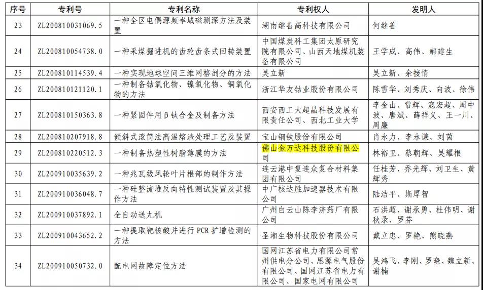 佛塑科技旗下金万达公司荣获第二十二届中国专利优秀奖