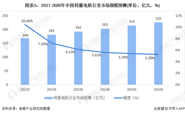 中國伺服電機行業市場規模與競爭格局分析