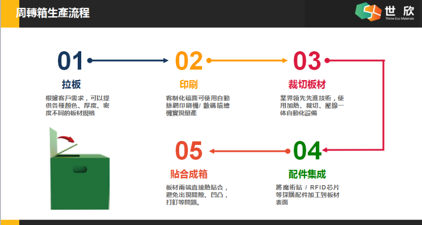 昆山世欣環保材料有限公司，真正将“循环包装、绿色环保”的理念化为实践