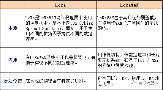 LoRa与LoRaWAN区别